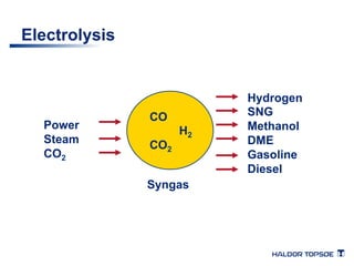 Electrolysis 
CO 
H2 
CO2 
Power 
Steam 
CO2 
Hydrogen 
SNG 
Methanol 
DME 
Gasoline 
Diesel 
Syngas 
 