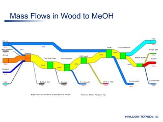 Mass Flows in Wood to MeOH 
 