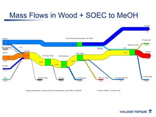 Mass Flows in Wood + SOEC to MeOH 
 