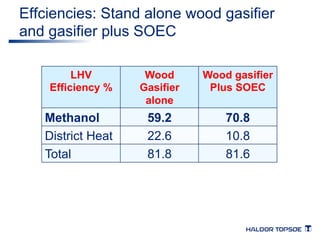 Effciencies: Stand alone wood gasifier 
and gasifier plus SOEC 
LHV 
Efficiency % 
Wood 
Gasifier 
alone 
Wood gasifier 
Plus SOEC 
Methanol 59.2 70.8 
District Heat 22.6 10.8 
Total 81.8 81.6 
 