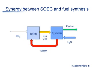 Synergy between SOEC and fuel synthesis 
SOEC Synthesis 
CO2 
H2O 
Syn 
Gas 
Product 
Steam 
 