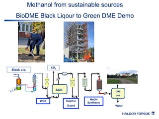 Methanol from sustainable sources 
BioDME Black Liqour to Green DME Demo 
Black Liq. CO2 
AGR DME 
Water 
WGS Sulphur 
Guard 
MeOH 
Synthesis 
Unit 
 