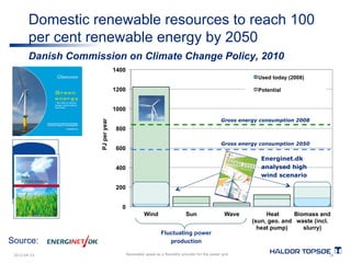 1400 
1200 
1000 
800 
600 
400 
200 
0 
Wind scenario 
Wind Sun Wave Heat 
(sun, geo. and 
heat pump) 
Biomass and 
waste (incl. 
slurry) 
PJ per year 
Used today (2008) 
Potential 
2050 (recommendation) 
26 
Domestic renewable resources to reach 100 
per cent renewable energy by 2050 
Danish Commission on Climate Change Policy, 2010 
Fluctuating power 
production 
Gross energy consumption 2008 
Gross energy consumption 2050 
Energinet.dk 
analysed high 
wind scenario 
Source: 
2012-04-23 Renewable gases as a flexibility provider for the power grid 
 
