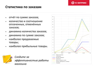 Статистика по заказам 
• отчёт по сумме заказов; 
• количество и соотношение 
оплаченных, отменённых 
заказов; 
• динамика количества заказов; 
• динамика по сумме заказов; 
• наиболее продаваемые 
товары; 
• наиболее прибыльные товары. 
Следите за 
эффективностью работы 
магазина 
 