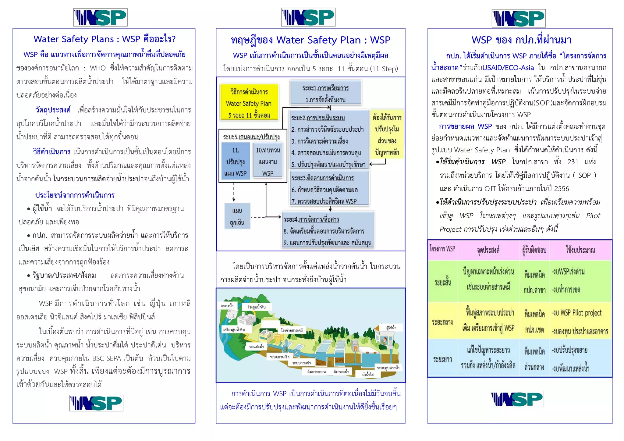แนวทางการดำเนินงาน WSP ของ กปภ. | PDF