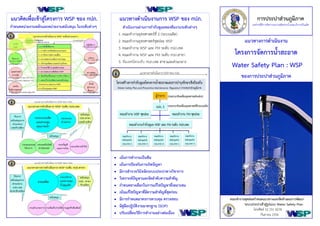 การประปาส่วนภูมิภาค 
องค์กรที่มีการจัดการระบบผลิตจ่ายน้ำและบริการเป็นเลิศ 
แนวทางการดำเนินงาน 
โครงการจัดการน้ำสะอาด 
Water Safety Plan : WSP 
ของการประปาส่วนภูมิภาค 
คณะทำงานชุดย่อยกำหนดแนวทางและจัดทำแผนการพัฒนา 
ระบบประปาเข้าสู่รูปแบบ Water Safety Plan 
โทรศัพท์ 02 551 8278 
กันยายน 2556 
แนวคิดเพื่อเข้าสู่โครงการ WSP ของ กปภ. 
กำหนดหน่วยงานหลักและหน่วยงานสนับสนุน ในระดับต่างๆ 
แนวทางดำเนินงานการ WSP ของ กปภ. 
ดำเนินงานผ่านการกำกับดูแลของทีมงานระดับต่างๆ 
1. คณะทำงานยุทธศาสตร์ที่ 2 (ระบบผลิต) 
2. คณะทำงานยุทธศาสตร์ชุดย่อย WSP 
3. คณะทำงาน WSP และ PM ระดับ กปภ.เขต 
4. คณะทำงาน WSP และ PM ระดับ กปภ.สาขา 
5. ทีมเทคนิคระดับ กปภ.เขต สาขาและส่วนกลาง 
 เน้นการทำงานเป็นทีม 
 เน้นการป้องกันการเกิดปัญหา 
 มีการสำรวจวินิจฉัยระบบประปาทางวิชาการ 
 วิเคราะห์ปัญหาและจัดลำดับความสำคัญ 
 กำหนดทางเลือกในการแก้ไขปัญหาที่เหมาะสม 
 เน้นแก้ไขปัญหาที่มีความสำคัญที่สุดก่อน 
 มีการกำหนดมาตรการควบคุม ตรวจสอบ 
 มีคู่มือปฏิบัติงานมาตรฐาน (SOP) 
 ปรับเปลี่ยนวิธีการทำงานอย่างต่อเนื่อง 
 