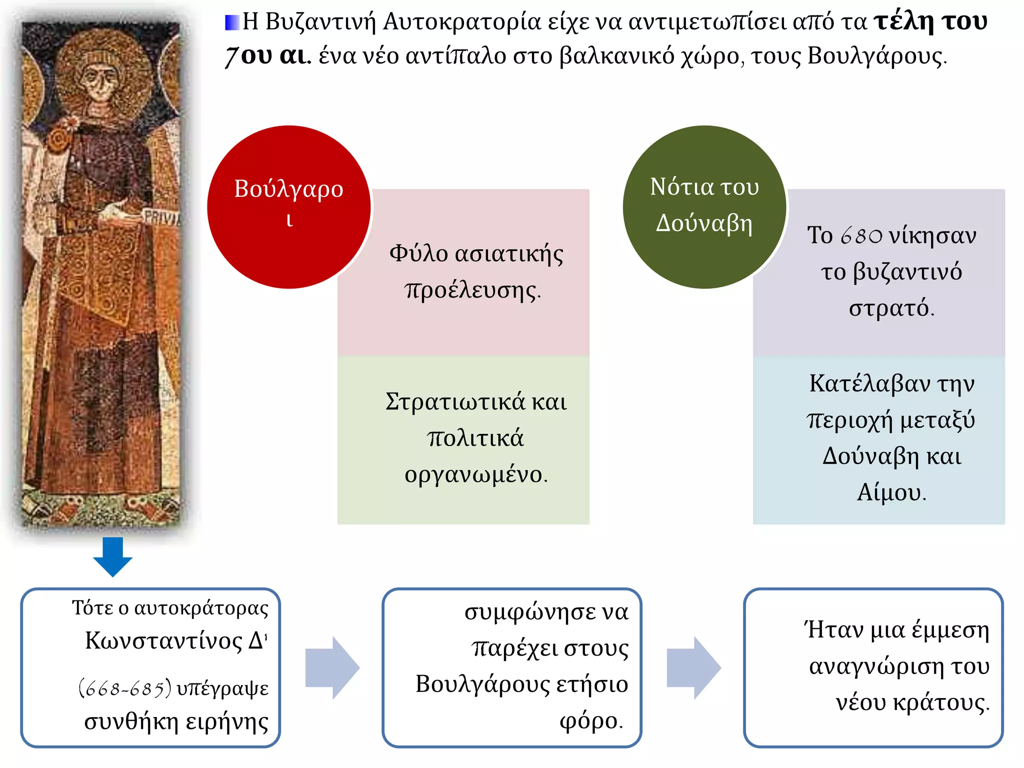 Η Βυζαντινή Αυτοκρατορία είχε να αντιμετωπίσει από τα τέλη του
7ου αι. ένα νέο αντίπαλο στο βαλκανικό χώρο, τους Βουλγάρους.
Φύλο ασιατικής
προέλευσης.
Στρατιωτικά και
πολιτικά
οργανωμένο.
Βούλγαροι
Το 680 νίκησαν
το βυζαντινό
στρατό.
Κατέλαβαν την
περιοχή μεταξύ
Δούναβη και
Αίμου.
Νότια του
Δούναβη
Τότε ο αυτοκράτορας
Κωνσταντίνος Δ'
(668-685) υπέγραψε
συνθήκη ειρήνης
συμφώνησε να
παρέχει στους
Βουλγάρους ετήσιο
φόρο.
Ήταν μια έμμεση
αναγνώριση του
νέου κράτους.
 