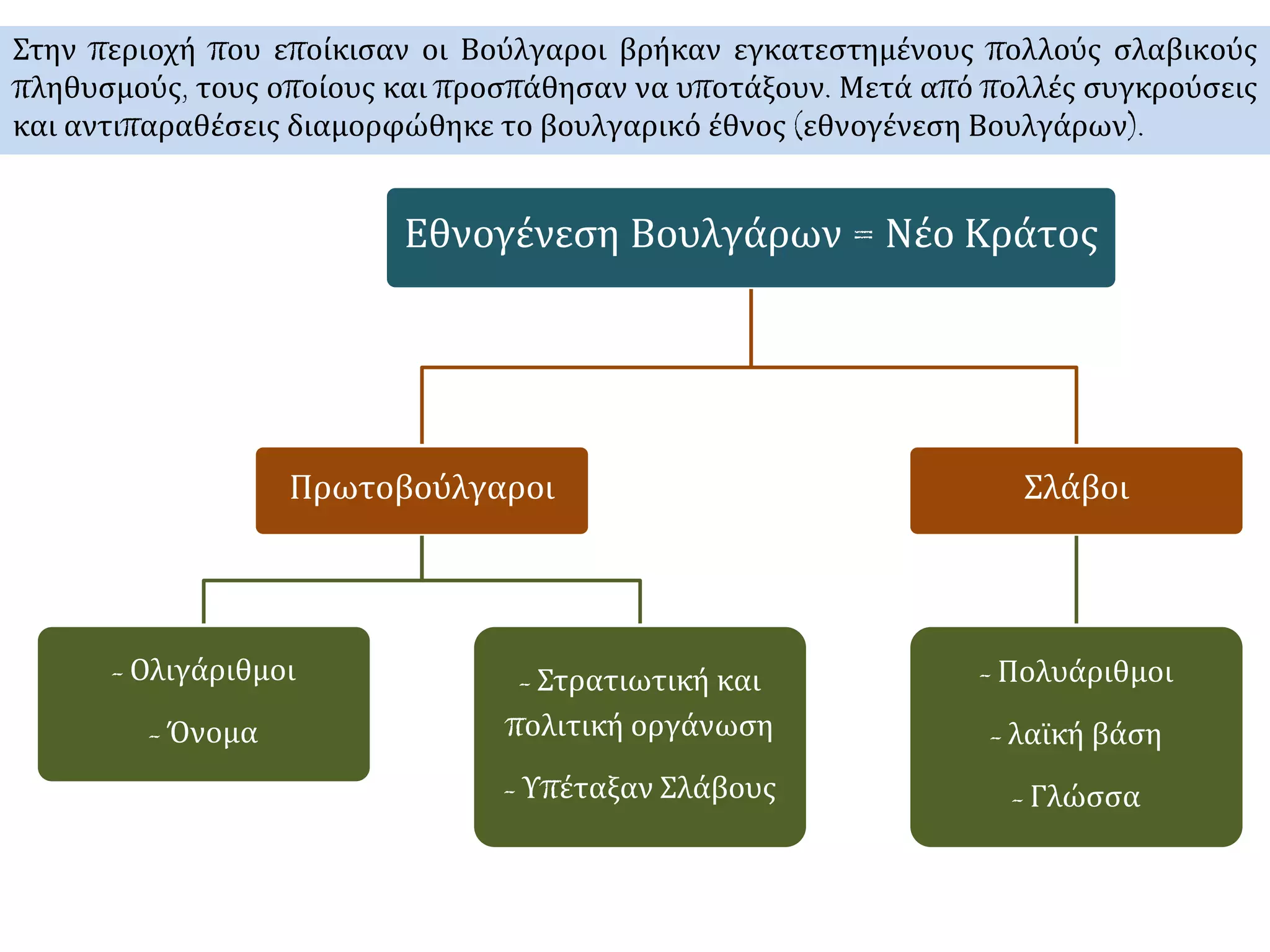 Στην περιοχή που εποίκισαν οι Βούλγαροι βρήκαν εγκατεστημένους πολλούς σλαβικούς
πληθυσμούς, τους οποίους και προσπάθησαν να υποτάξουν. Μετά από πολλές συγκρούσεις
και αντιπαραθέσεις διαμορφώθηκε το βουλγαρικό έθνος (εθνογένεση Βουλγάρων).
Εθνογένεση Βουλγάρων = Νέο Κράτος
Πρωτοβούλγαροι
- Ολιγάριθμοι
- Όνομα
- Στρατιωτική και
πολιτική οργάνωση
- Υπέταξαν Σλάβους
Σλάβοι
- Πολυάριθμοι
- λαϊκή βάση
- Γλώσσα
 