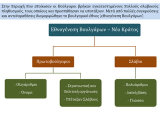 Στην περιοχή που εποίκισαν οι Βούλγαροι βρήκαν εγκατεστημένους πολλούς σλαβικούς
πληθυσμούς, τους οποίους και προσπάθησαν να υποτάξουν. Μετά από πολλές συγκρούσεις
και αντιπαραθέσεις διαμορφώθηκε το βουλγαρικό έθνος (εθνογένεση Βουλγάρων).
Εθνογένεση Βουλγάρων = Νέο Κράτος
Πρωτοβούλγαροι
- Ολιγάριθμοι
- Όνομα
- Στρατιωτική και
πολιτική οργάνωση
- Υπέταξαν Σλάβους
Σλάβοι
- Πολυάριθμοι
- λαϊκή βάση
- Γλώσσα
 