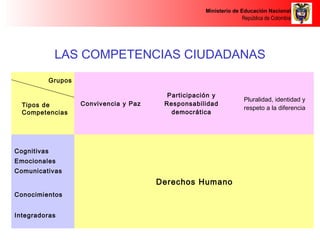 Ministerio de Educación Nacional 
República de Colombia 
LAS COMPETENCIAS CIUDADANAS 
Convivencia y Paz 
Participación y 
Responsabilidad 
democrática 
Pluralidad, identidad y 
respeto a la diferencia 
Grupos 
Tipos de 
Competencias 
Cognitivas 
Emocionales 
Comunicativas 
Derechos Humano 
Conocimientos 
Integradoras 
 