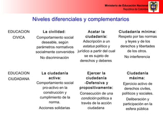 Ministerio de Educación Nacional 
República de Colombia 
Niveles diferenciales y complementarios 
EDUCACION 
CIVICA 
La civilidad: 
Comportamiento social 
deseable, según 
parámetros normativos 
socialmente convenidos 
No discriminación 
Acatar la 
ciudadanía: 
Adscripción a un 
estatus político y 
jurídico a partir del cual 
se es sujeto de 
derechos y deberes 
Ciudadanía mínima: 
Respeto por las normas 
y leyes y de los 
derechos y libertades 
de los otros. 
No interferencia 
EDUCACION 
CIUDADANA 
La ciudadanía 
activa: 
Comportamiento social 
pro-activo en la 
construcción y 
cumplimiento de la 
norma. 
Acciones solidarias 
Ejercer la 
ciudadanía 
-Defensiva y 
propositivamente: 
Consecución de una 
condición política a 
través de la acción 
ciudadana 
Ciudadanía 
máxima: 
Ejercicio activo de 
derechos civiles, 
políticos y sociales. 
Deliberación y 
participación en la 
esfera pública 
 