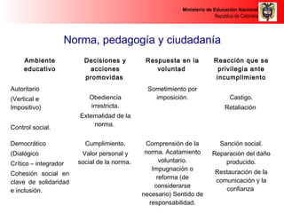 Ministerio de Educación Nacional 
República de Colombia 
Norma, pedagogía y ciudadanía 
Ambiente 
educativo 
Autoritario 
(Vertical e 
Impositivo) 
Control social. 
Decisiones y 
acciones 
promovidas 
Obediencia 
irrestricta. 
Externalidad de la 
norma. 
Respuesta en la 
voluntad 
Sometimiento por 
imposición. 
Reacción que se 
privilegia ante 
incumplimiento 
Castigo. 
Retaliación 
Democrático 
(Dialógico 
Crítico – integrador 
Cohesión social en 
clave de solidaridad 
e inclusión. 
Cumplimiento. 
Valor personal y 
social de la norma. 
Comprensión de la 
norma. Acatamiento 
voluntario. 
Impugnación o 
reforma (de 
considerarse 
necesario) Sentido de 
responsabilidad. 
Sanción social. 
Reparación del daño 
producido. 
Restauración de la 
comunicación y la 
confianza 
 