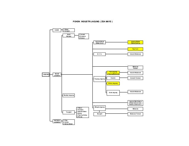 Pohon industri jagung 1