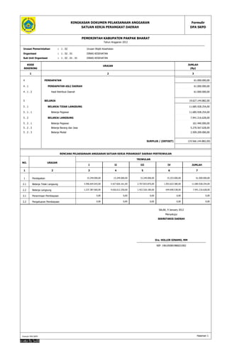 Formulir 
DPA SKPD 
RINGKASAN DOKUMEN PELAKSANAAN ANGGARAN 
SATUAN KERJA PERANGKAT DAERAH 
PEMERINTAH KABUPATEN PAKPAK BHARAT 
Tahun Anggaran 2012 
Urusan Pemerintahan : 1 . 02 Urusan Wajib Kesehatan 
Organisasi : 1 . 02 . 01 DINAS KESEHATAN 
Sub Unit Organisasi : 1 . 02 . 01 . 01 DINAS KESEHATAN 
KODE 
REKENING 
URAIAN JUMLAH 
(Rp) 
1 2 3 
4 PENDAPATAN 61.000.000,00 
4 . 1 PENDAPATAN ASLI DAERAH 61.000.000,00 
4 . 1 . 2 Hasil Retribusi Daerah 61.000.000,00 
5 BELANJA 19.627.144.882,00 
5 . 1 BELANJA TIDAK LANGSUNG 11.685.928.254,00 
5 . 1 . 1 Belanja Pegawai 11.685.928.254,00 
5 . 2 BELANJA LANGSUNG 7.941.216.628,00 
5 . 2 . 1 Belanja Pegawai 161.440.000,00 
5 . 2 . 2 Belanja Barang dan Jasa 5.270.567.628,00 
5 . 2 . 3 Belanja Modal 2.509.209.000,00 
SURPLUS / (DEFISIT) (19.566.144.882,00) 
RENCANA PELAKSANAAN ANGGARAN SATUAN KERJA PERANGKAT DAERAH PERTRIWULAN 
NO. URAIAN 
TRIWULAN 
I II III IV JUMLAH 
1 2 3 4 5 6 7 
1 Pendapatan 15.249.000,00 15.249.000,00 15.249.000,00 15.253.000,00 61.000.000,00 
2.1 Belanja Tidak Langsung 3.596.645.643,00 3.427.826.161,00 2.707.833.870,00 1.953.622.580,00 11.685.928.254,00 
2.2 Belanja Langsung 1.237.387.660,00 4.636.612.250,00 1.422.526.180,00 644.690.538,00 7.941.216.628,00 
3.1 Penerimaan Pembiayaan 0,00 0,00 0,00 0,00 0,00 
3.2 Pengeluaran Pembiayaan 0,00 0,00 0,00 0,00 0,00 
SALAK, 9 January 2012 
Menyetujui 
SEKRETARIS DAERAH 
Drs. HOLLER SINAMO, MM 
NIP. 196105081986021002 
Formulir DPA SKPD Halaman 1 
