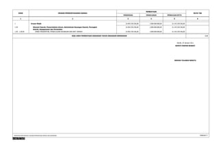 KODE URUSAN PEMERINTAHANAN DAERAH 
PEMBIAYAAN 
PENERIMAAN PENGELUARAN PEMBIAYAAN NETTO 
SILPA TAB 
1 2 3 4 5 6 
1 Urusan Wajib 22.993.339.356,00 1.850.000.000,00 21.143.339.356,00 
Otonomi Daerah, Pemerintahan Umum, Administrasi Keuangan Daerah, Perangkat 
Daerah, Kepegawaian dan Persandian 
1.20 22.993.339.356,00 1.850.000.000,00 21.143.339.356,00 
1.20 . 1.20.05 DINAS PENDAPATAN, PENGELOLAAN KEUANGAN DAN ASET DAERAH 22.993.339.356,00 1.850.000.000,00 21.143.339.356,00 
SISA LEBIH PEMBIAYAAN ANGGARAN TAHUN ANGGARAN BERKENAAN 0,00 
SALAK, 25 January 2011 
BUPATI PAKPAK BHARAT 
REMIGO YOLANDO BERUTU 
RINGKASAN APBD MENURUT URUSAN PEMERINTAHAN DAERAH DAN ORGANISASI Halaman 4 
