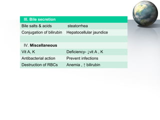 III. Bile secretion 
Bile salts  acids steatorrhea 
Conjugation of bilirubin Hepatocellular jaundice 
IV. Miscellaneous 
Vit A, K Deficiency- ↓vit A , K 
Antibacterial action Prevent infections 
Destruction of RBCs Anemia , ↑ bilirubin 
 