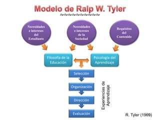 10 
Necesidades 
e intereses 
del 
Estudiante 
Requisitos 
del 
Contenido 
Necesidades 
e intereses 
de la 
Sociedad 
Filosofía de la 
Educación 
Psicología del 
Aprendizaje 
Selección 
Organización 
Dirección 
Evaluación 
Experiencias de 
Aprendizaje 
R. Tyler (1969) 
 
 