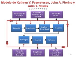 15 
 
Necesidades del 
Individuo 
Necesidades y 
naturaleza de la 
sociedad 
Contenido Organización 
Amplitud y 
Profundidad 
Sistema de 
valores 
Secuencia 
Estrategias Recursos Evaluación 
Teorías del 
aprendizaje y 
desarrollo 
Disciplina del 
contenido 
Nivel de 
desarrollo de la 
tecnología 
 