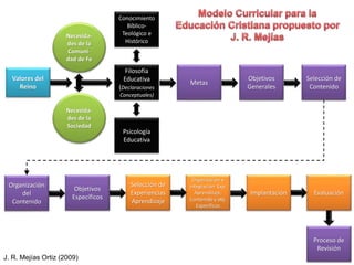Conocimiento 
Bíblico- 
Teológico e 
Histórico 
Filosofía 
Educativa 
(Declaraciones 
Conceptuales) 
Psicología 
Educativa 
Necesida-des 
de la 
Comuni-dad 
de Fe 
Necesida-des 
de la 
Sociedad 
Metas 
Objetivos 
Generales 
Selección de 
Contenido 
Organización 
del 
Contenido 
Organización e 
integración Exp. 
Aprendizaje, 
Contenido y obj. 
Específicos 
Implantación 
Selección de 
Experiencias 
Aprendizaje 
Objetivos 
Específicos 
Evaluación 
Proceso de 
Revisión 
Valores del 
Reino 
J. R. Mejías Ortiz (2009) 
 
