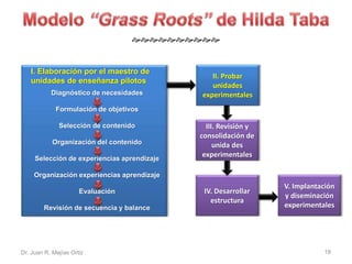  
I. Elaboración por el maestro de 
unidades de enseñanza pilotos 
Diagnóstico de necesidades 
Formulación de objetivos 
Selección de contenido 
Organización del contenido 
Selección de experiencias aprendizaje 
Organización experiencias aprendizaje 
Evaluación 
Revisión de secuencia y balance 
II. Probar 
unidades 
experimentales 
III. Revisión y 
consolidación de 
unida des 
experimentales 
IV. Desarrollar 
estructura 
V. Implantación 
y diseminación 
experimentales 
Dr. Juan R. Mejías Ortiz 18 
 