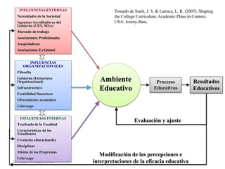 INFLUENCIAS EXTERNAS 
Necesidades de la Sociedad 
Agencias Acreditadoras del 
Gobierno (CES, MSA) 
Mercado de trabajo 
Asociaciones Profesionales 
Auspiciadores 
Asociaciones ExAlumni 
INFLUENCIAS 
ORGANIZACIONALES 
Filosofía 
Gobierno (Estructura 
Organizacional) 
Infraestructura 
Estabilidad financiera 
Ofrecimiento académico 
Liderazgo 
INFLUENCIAS INTERNAS 
Trasfondo de la Facultad 
Características de los 
Estudiantes 
Creencias educacionales 
Disciplinas 
Misión de los Programas 
Liderazgo 
Dr. Juan R. Mejías Ortiz 
Tomado de Stark, J. S. & Lattuca, L. R. (2007). Shaping 
the College Curriculum. Academic Plans in Context. 
USA: Jossey-Bass. 
Ambiente 
Educativo 
Procesos 
Educativos 
Resultados 
Educativos 
Evaluación y ajuste 
Modificación de las percepciones e 
interpretaciones de la eficacia educativa 
 