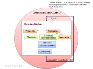 Dr. Juan R. Mejías Ortiz 
Tomado de Stark, J. S. & Lattuca, L. R. (2007). Shaping 
the College Curriculum. Academic Plans in Context. 
USA: Jossey-Bass. 
AMBIENTE EDUCATIVO 
Plan Académico 
Ajuste 
Propósito Contenido 
Alumnos 
Recursos 
Instruccionales Secuencia 
Procesos 
Instruccionales 
Evaluación 
Evaluación y ajuste del Plan 
 