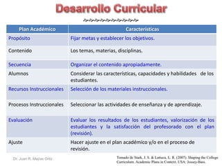  
Plan Académico Características 
Propósito Fijar metas y establecer los objetivos. 
Contenido Los temas, materias, disciplinas. 
Secuencia Organizar el contenido apropiadamente. 
Alumnos Considerar las características, capacidades y habilidades de los 
Dr. Juan R. Mejías Ortiz 
estudiantes. 
Recursos Instruccionales Selección de los materiales instruccionales. 
Procesos Instruccionales Seleccionar las actividades de enseñanza y de aprendizaje. 
Evaluación Evaluar los resultados de los estudiantes, valorización de los 
estudiantes y la satisfacción del profesorado con el plan 
(revisión). 
Ajuste Hacer ajuste en el plan académico y/o en el proceso de 
revisión. 
Tomado de Stark, J. S. & Lattuca, L. R. (2007). Shaping the College 
Curriculum. Academic Plans in Context. USA: Jossey-Bass. 
 