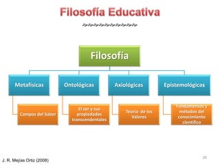 26 
Filosofía 
Metafísicas 
Campos del Saber 
Ontológicas 
El ser y sus 
propiedades 
transcendentales 
Axiológicas 
Teoría de los 
Valores 
Epistemológicas 
Fundamentos y 
métodos del 
conocimiento 
científico 
J. R. Mejías Ortiz (2008) 
 
 