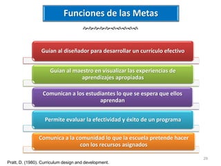 29 
Funciones de las Metas 
 
Guían al diseñador para desarrollar un currículo efectivo 
Guían al maestro en visualizar las experiencias de 
aprendizajes apropiadas 
Comunican a los estudiantes lo que se espera que ellos 
aprendan 
Permite evaluar la efectividad y éxito de un programa 
Comunica a la comunidad lo que la escuela pretende hacer 
con los recursos asignados 
Pratt, D. (1980). Curriculum design and development. 
 