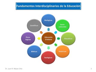 Fundamentos Interdisciplinarios de la Educación 
Biológicos 
Educación 
Cristiana 
Socio-culturales 
Filosóficos 
Teológicos 
Históricos 
Científicos 
Psico-lógicos 
Bíblicos 
Dr. Juan R. Mejías Ortiz 3 
 
