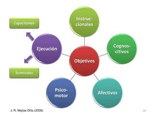 35 
Instruc-cionales 
Objetivos 
Cognos-citivos 
Afectivos 
Ejecución 
Psico-motor 
Capacitantes 
Terminales 
J. R. Mejías Ortiz (2008) 
 