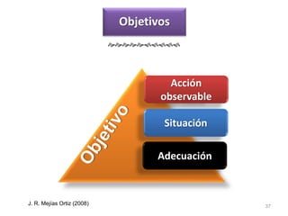 37 
Objetivos 
Acción 
observable 
Situación 
Adecuación 
J. R. Mejías Ortiz (2008) 
 
 