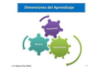 Cognoscitiva 
Afectiva 
44 
Dimensiones del Aprendizaje 
J. R. Mejías Ortiz (2008) 
 