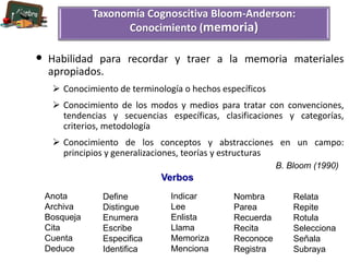 Taxonomía Cognoscitiva Bloom-Anderson: 
• Habilidad para recordar y traer a la memoria materiales 
apropiados. 
 Conocimiento de terminología o hechos específicos 
 Conocimiento de los modos y medios para tratar con convenciones, 
tendencias y secuencias específicas, clasificaciones y categorías, 
criterios, metodología 
 Conocimiento de los conceptos y abstracciones en un campo: 
principios y generalizaciones, teorías y estructuras 
Anota 
Archiva 
Bosqueja 
Cita 
Cuenta 
Deduce 
Define 
Distingue 
Enumera 
Escribe 
Especifica 
Identifica 
Nombra 
Parea 
Recuerda 
Recita 
Reconoce 
Registra 
Relata 
Repite 
Rotula 
Selecciona 
Señala 
Subraya 
Verbos 
Indicar 
Lee 
Enlista 
Llama 
Memoriza 
Menciona 
B. Bloom (1990) 
Conocimiento (memoria) 
 