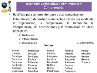 Taxonomía Cognoscitiva Bloom-Anderson: 
• Habilidad para comprender que se está comunicando 
• Entendimiento demostrativo de hechos e ideas por medio de 
la organización, la comparación, la traducción, la 
interpretación, las descripciones y la formulación de ideas 
principales. 
 Traducción 
 Interpretación 
 Extrapolación 
Asocia 
Cambia 
Concluye 
Compara 
Computa 
Contrasta 
Describe 
Determina 
Diferencia 
Discute 
Distingue 
Explica 
Extiende 
Expresa 
Formula 
Identifica 
Predice 
Prepara 
Reconoce 
Recuerda 
Refrasea 
Repara 
Refiere 
Relaciona 
Relata 
Resume 
Revela 
Revisa 
Traduce 
Verbos 
Ilustra 
Informa 
Interpreta 
Localiza 
Manifiesta 
Notifica 
Opina 
Parafrasea 
B. Bloom (1990) 
Comprensión 
 