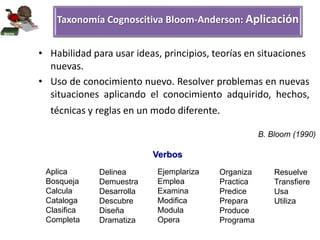 Taxonomía Cognoscitiva Bloom-Anderson: Aplicación 
• Habilidad para usar ideas, principios, teorías en situaciones 
nuevas. 
• Uso de conocimiento nuevo. Resolver problemas en nuevas 
situaciones aplicando el conocimiento adquirido, hechos, 
técnicas y reglas en un modo diferente. 
Aplica 
Bosqueja 
Calcula 
Cataloga 
Clasifica 
Completa 
Delinea 
Demuestra 
Desarrolla 
Descubre 
Diseña 
Dramatiza 
Organiza 
Practica 
Predice 
Prepara 
Produce 
Programa 
Resuelve 
Transfiere 
Usa 
Utiliza 
Verbos 
Ejemplariza 
Emplea 
Examina 
Modifica 
Modula 
Opera 
B. Bloom (1990) 
 