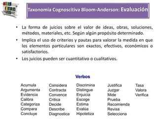 Taxonomía Cognoscitiva Bloom-Anderson: Evaluación 
• La forma de juicios sobre el valor de ideas, obras, soluciones, 
métodos, materiales, etc. Según algún propósito determinado. 
• Implica el uso de criterios y pautas para valorar la medida en que 
los elementos particulares son exactos, efectivos, económicos o 
satisfactorios. 
• Los juicios pueden ser cuantitativo o cualitativos. 
Acumula 
Argumenta 
Evidencia 
Calibra 
Categoriza 
Compara 
Concluye 
Considera 
Contracta 
Convence 
Critica 
Decide 
Describe 
Diagnostica 
Justifica 
Juzgar 
Mide 
Prueba 
Recomienda 
Revisa 
Selecciona 
Tasa 
Valora 
Verifica 
Verbos 
Discrimina 
Distingue 
Enjuicia 
Escoge 
Estima 
Evalúa 
Hipotetiza 
 