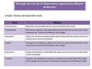 Ejemplo de Uso de la Taxonomía Cognoscitiva Bloom- 
Anderson: 
Unidad: Teorías del desarrollo moral. 
Nivel Objetivo 
Conocimiento Recuerda las principales teorías acerca del desarrollo moral. 
Comprensión Resume los aspectos más sobresalientes de las teorías de desarrollo moral 
expuestas por Lawrence Kohlberg y Jean Piaget. 
Aplicación Aplicar las nociones fundamentales de las teorias del desarrollo moral en el 
estudio de un caso en particular. 
Análisis Distingue las similitudes y diferencias entre las teorías del desarrollo moral 
expuestas por Lawrence Kohlberg y Jean Piaget. 
Evaluación Evalúa las fortalezas y debilidades de cada una de las teorías del desarrollo 
moral estudiadas. 
Creación Propone, por medio de un ensayo, una teoría acerca del desarrollo moral 
que contega elementos de los postulados expuestos de Kohlberg y Piaget. 
 