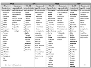 NPC 1 NPC 2 NPC 3 NPC 4 
Nivel 1 
Pensamiento 
memorístico 
Assessment 
sugerido (modo 
de instrumento) 
Nivel 2 
Pensamiento de 
procesamiento 
Assessment 
sugerido (modo 
de instrumento) 
Nivel 3 
Pensamiento 
Estratégico 
Assessment 
sugerido (modo 
de instrumento) 
Nivel 4 
Pensamiento 
Extendido 
Assessment 
sugerido (modo 
de instrumento) 
__Aproxima 
__Arregla 
__Completa 
__Coloca 
__Calcula 
__Cuenta 
__Define 
__Dibuja 
__Demuestra 
__Establece 
__Formas 
__Localiza 
__Mide 
__Nombra 
__Ordena 
__Partes 
__Parea 
__Reconoce 
__Recuerda 
__Selecciona 
__Sustituye 
__Sigue pasos 
__Usa 
__Utiliza 
Lista de cotejo 
Llena blancos 
Pareos 
Lista Focalizada 
Organizadores 
gráficos 
Preguntas y 
respuestas 
Selección 
múltiple 
__Aplica 
__Compara 
__Contrasta 
__Clasifica 
__Describe 
__Decide 
__Especifica 
__Encuentra 
__Escoge 
__Extiende 
__Explica 
__Formula 
__Identifica 
__Justifica 
__Organiza 
__Relaciona 
__Resuelve 
__Resume 
__Soluciona 
Organizadores 
gráficos 
 Mapas de 
Conceptos 
 Mapas 
Pictóricos 
 Mapas 
semánticos 
 Redes 
conceptuales 
Bosquejos 
Incompletos 
Preguntas de 
alto nivel 
Selección 
múltiple 
Diario reflexivo 
Tareas de 
ejecución 
Tareas escritas 
Portafolios 
Diagramas de 
Venn 
__Analiza 
__Aplica 
__Apoya 
__Argumente 
__Autoevalúa 
__Colabora 
__Compone 
__Concluye 
__Construye 
__Correlaciona 
__Corrige 
__Crea 
__Critica 
__Desarrolla 
__Explica 
__Formula 
__Genera 
__Generaliza 
__Infiere 
__Integra 
__Interpreta 
__Justifica 
__Predice 
__Produce 
__Prueba 
__Sostiene 
__Visualiza 
Informes escrito 
u orales 
Preguntas 
abiertas 
Ensayos 
Portafolio 
Exámenes 
tradicionales 
Diversas tareas 
escritas 
Trabajos de 
creación 
Organizadores 
gráficos 
__Aplica 
__Argumenta 
__Compone 
__Coteja 
__Crea 
__Decide 
__Defiende 
__Desarrolla 
__Diseña 
__Distingue 
__Edita 
__Evalúa 
__Explica 
__Extienda 
__Generaliza 
__Investiga 
__Juzga 
__Localiza 
__Monitorea 
__Planifica 
__Produce 
__Propone 
__Prueba 
__Sostiene 
__Utiliza 
__Valida 
__Verifica 
Tirillas Cómicas 
Exámenes 
tradicionales 
Organizadores 
gráficos 
Mapas 
pictóricos 
Mapas 
conceptuales 
Diarios 
Portafolios 
Propuestas de 
investigación 
Dr. Juan R. Mejías Ortiz 56 
 