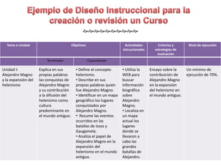  
Tema o Unidad Objetivos Actividades 
intruccionales 
Criterios y 
estrategias de 
evaluación 
Nivel de ejecución 
Terminales Capacitantes 
Unidad I: 
Alejandro Magno 
y la expansión del 
helenismo 
Explica en sus 
propias palabras 
las conquistas de 
Alejandro Magno 
y su contribución 
a la difusión del 
helenismo como 
cultura 
predominante en 
el mundo antiguo. 
• Define el concepto 
helenismo. 
• Describe en sus 
propias palabras quien 
fue Alejandro Magno. 
• Identificar en un mapa 
geográfico los lugares 
conquistados por 
Alejandro Magno. 
• Resume las eventos 
ocurridos en las 
batallas de Issos y 
Gaugamela. 
• Analiza el papel de 
Alejandro Magno en la 
expansión del 
helenismo en el mundo 
antiguo. 
• Utiliza la 
WEB para 
buscar 
información 
biográfica 
sobre 
Alejandro 
Magno. 
• Localiza en 
un mapa 
actual los 
lugares 
donde se 
llevaron a 
cabo las 
grandes 
batallas de 
Alejandro. 
Ensayo sobre la 
contribuición de 
Alejandro Magno 
en la expansión 
del helenismo en 
el mundo antiguo. 
Un mínimo de 
ejecución de 70%. 
Dr. Juan R. Mejías Ortiz 57 
 