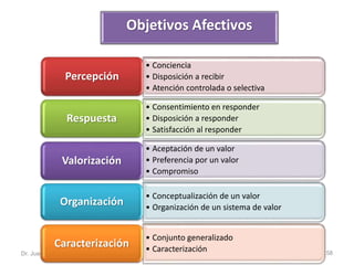 Objetivos Afectivos 
• Conciencia 
• Disposición a recibir 
• Atención controlada o selectiva 
Percepción 
• Consentimiento en responder 
• Disposición a responder 
• Satisfacción al responder 
Respuesta 
• Aceptación de un valor 
• Preferencia por un valor 
• Compromiso 
Valorización 
• Conceptualización de un valor 
• Organización de un sistema de valor Organización 
• Conjunto generalizado 
• Caracterización Caracterización 
Dr. Juan R. Mejías Ortiz 58 
 