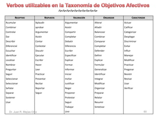  
RECEPTIVO RESPUESTA VALORACIÓN ORGANIZAR CARACTERIZAR 
Acumular 
Combinar 
Controlar 
Dar 
Describir 
Diferencial 
Escuchar 
Identificar 
Localizar 
Nombrar 
Preguntar 
Seguir 
Seleccionar 
Seleccionar 
Señalar 
Separar 
Sostener 
Usar 
Aplaudir 
aprobar 
Argumentar 
Asistir 
Contar 
Contestar 
Discutir 
Ejecutar 
Escribir 
Hacer 
Leer 
Practicar 
Presentar 
Recitar 
Reportar 
Seguir 
Argumentar 
Asistir 
Compartir 
Completar 
Debatir 
Diferencia 
Escribir 
Especificar 
Explicar 
Formar 
Informar 
Iniciar 
Invitar 
Justificar 
Negar 
Proponer 
Protestar 
Seguir 
Trabajar 
Unir 
Alterar 
Añadir 
Balancear 
Combinar 
Comparar 
Completar 
Defender 
Definir 
Explicar 
Formular 
Generalizar 
Identificar 
Integrar 
Modificar 
Organizar 
Preparar 
Relatar 
Resumir 
Sintetizar 
Actuar 
Calificar 
Categorizar 
Desplegar 
Discriminar 
Evitar 
Influir 
Manejar 
Modificar 
Practicar 
Pregonar 
Resistir 
Revisar 
Usar 
Verificar 
Dr. Juan R. Mejías Ortiz 60 
 