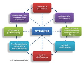Transforma el 
conocimiento 
Obtiene nuevos 
conocimientos 
Interrelaciona la 
información nueva 
con la previamente 
obtenida 
Construir 
significaciones 
Adquiere los niveles 
superiores de la 
racionalidad 
Autoevaluarse 
(Metacognición) 
Transferencia (Aplica 
lo aprendido a 
nuevas situaciones) 
APRENDIZAJE 
Construir 
significaciones 
J. R. Mejías Ortiz (2008) 
 