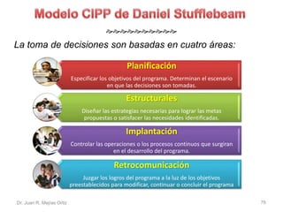  
La toma de decisiones son basadas en cuatro áreas: 
Planificación 
Especificar los objetivos del programa. Determinan el escenario 
en que las decisiones son tomadas. 
Estructurales 
Diseñar las estrategias necesarias para lograr las metas 
propuestas o satisfacer las necesidades identificadas. 
Implantación 
Controlar las operaciones o los procesos continuos que surgiran 
en el desarrollo del programa. 
Retrocomunicación 
Juzgar los logros del programa a la luz de los objetivos 
preestablecidos para modificar, continuar o concluir el programa 
Dr. Juan R. Mejías Ortiz 76 
 