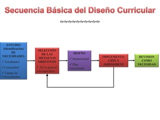 ESTUDIO 
(Identificación) 
DE 
NECESIDADES 
 Estudiantes 
Comunidad 
 Campo de 
Conocimientos 
SELECCIÓN 
DE LAS 
METAS Y/O 
OBJETIVOS 
 De lo general 
a lo específico 
DISEÑO 
 Instruccional 
 Plan 
Assessment 
IMPLEMENTA-CIÓN 
Y 
ASSESSMENT 
REVISION 
COMO 
NECESIDAD 
 
 