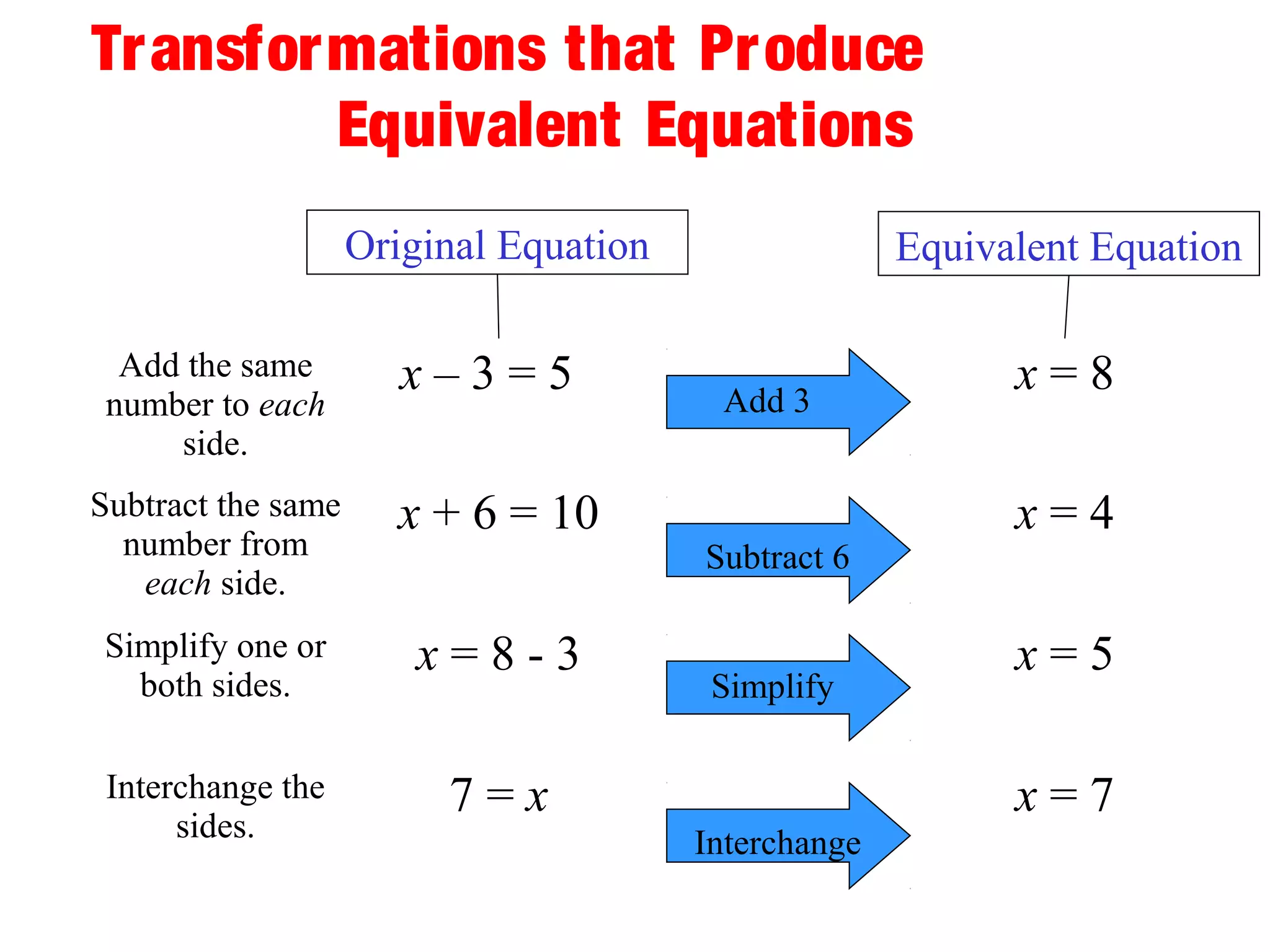 Transformations that Produce 
Equivalent Equations 
Add the same 
number to each 
side. 
Original Equation Equivalent Equation 
x – 3 = 5 x = 8 
Subtract the same 
number from 
each side. 
x + 6 = 10 x = 4 
Simplify one or 
both sides. x = 8 - 3 x = 5 
sides. 7 = x x = 7 
Interchange the 
Add 3 
Subtract 6 
Simplify 
Interchange 
 