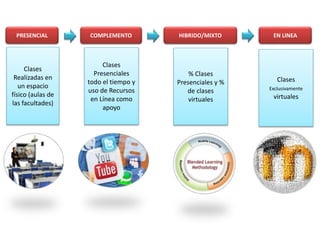 EN LINEA 
Clases 
Exclusivamente 
virtuales 
HIBRIDO/MIXTO 
% Clases 
Presenciales y % 
de clases 
virtuales 
COMPLEMENTO 
Clases 
Presenciales 
todo el tiempo y 
uso de Recursos 
en Línea como 
apoyo 
PRESENCIAL 
Clases 
Realizadas en 
un espacio 
físico (aulas de 
las facultades) 
 