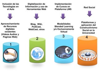 Inclusión de las 
Tecnologías en 
el Aula 
Digitalización de 
Información y uso de 
Herramientas Web 
Implementación 
de Cursos en 
Plataforma LMS 
Red Social 
Modalidades 
Blended Learning 
y/o Exclusivamente 
Virtual 
3 
Aprovechamiento 
de Recursos 
digitales 
existentes 
(Videos Audios y 
Paginas Web) 
1 
Blog, Wiki, 
PodCast, 
WebCast, otros 
2 
Plataformas y 
aplicación del 
Constructivismo 
Social en la 
Universidad 
4 
