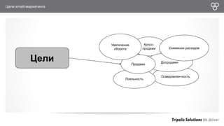 Цели email-маркетинга 
Цели 
Осведомлен-ность 
Кросс- 
продажи 
Лояльность 
Допродажи 
Продажи 
Снижение расходов 
Увеличение 
оборота 
 