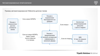 Автоматизированные email-компании 
Пример автоматизированной Welcome-цепочки писем 
Письмо с 
результатом 
расчета 
стоимости 
заказа 
Письмо с 
выражением 
благодарности за 
доверие 
Если нажал КУПИТЬ 
Письмо с 
предложением 
получать интересную 
информацию и 
заполнить форму 
Если не нажал КУПИТЬ, 
Через 7 дней 
после открытия 
1-го письма 
Контентная 
сегментированная 
рассылка 
1 раз в 2 недели 
Если открыл 
SMS 
О том что пришло 
письмо 
Если не открыл 
 